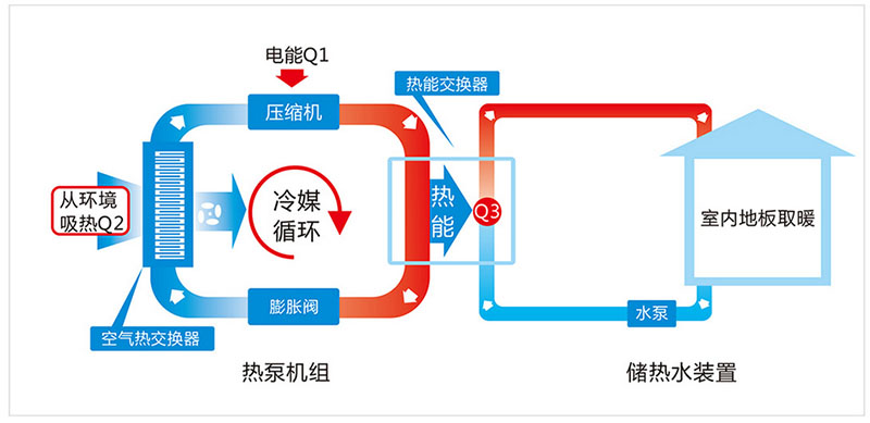 什么是空氣能地暖？