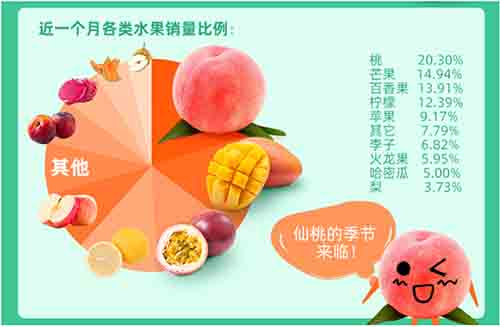全國鮮果價(jià)格暴漲四成，空氣能烘干讓你吃上便宜水果
